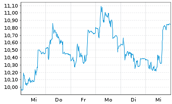 Chart Worldline S.A. - 1 Woche