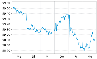Chart Caisse des Depots et Consign. EO-MTN. 2026(31) - 1 Week