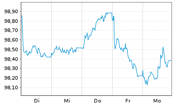 Chart Capgemini SE EO-Notes 2026(26/33) - 1 Week