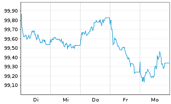 Chart Caisse Refinancement l'Habitat Fin.Hab.2026(31) - 1 Week