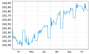 Chart Bque F&eacute;d&eacute;rative du Cr. Mutuel MTN 26(34/35) - 1 Woche