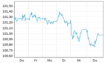Chart Agence France Locale EO-Medium-Term Nts 2026(33) - 1 Week