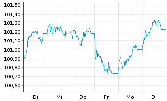 Chart Caisse Francaise d.Financ.Loc. Obl.Fonc.2026(36) - 1 Woche