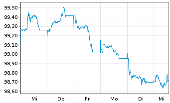 Chart Frankreich EO-OAT 2026(32) - 1 Week