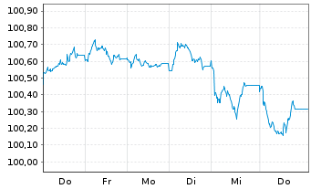 Chart A&eacute;roports de Paris S.A. EO-Med.T.Nts 2026(26/35) - 1 Week