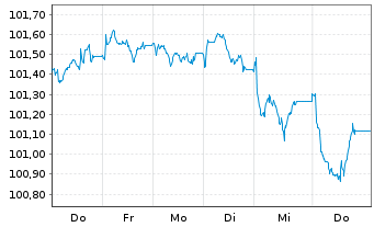 Chart SCOR SE EO-FLR Notes 2026(35/56) - 1 Week