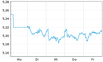 Chart Amundi MSCI EMU Hgh Div.U.ETF Act.Nom.D EUR Dis.oN - 1 Woche