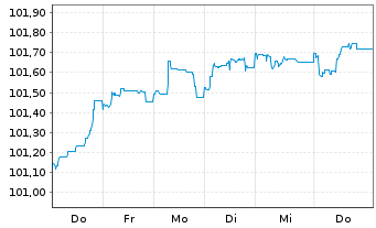 Chart Alstom S.A. EO-FLR Notes 2026(26/Und.) - 1 Week