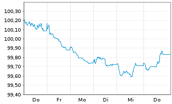 Chart Renault S.A. EO-Med.-Term Notes 2026(26/31) - 1 Week