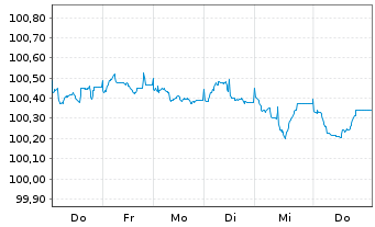 Chart Dassault Systemes SE EO-Notes 2026(26/31) - 1 Week