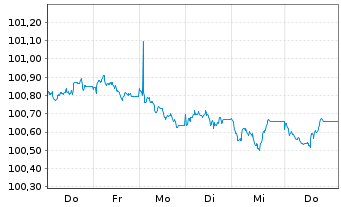 Chart RCI Banque S.A. EO-Pref.Med.-T.Nts 2026(31/31) - 1 Week