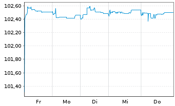 Chart BNP Paribas Cardif S.A. EO-FLR Notes 2026(33/Und.) - 1 Week
