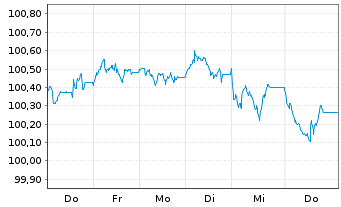 Chart Caisse Refinancement l'Habitat Fin.Hab.2026(33) - 1 Week