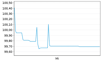 Chart Air France-KLM S.A. EO-Med.-Term Notes 2026(26/31) - 1 Woche