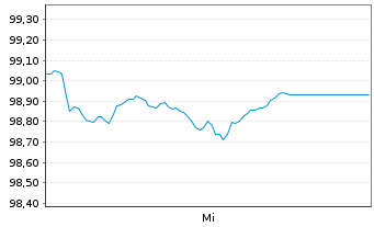 Chart Suez S.A. EO-Medium-Term Nts 2026(26/36) - 1 Woche