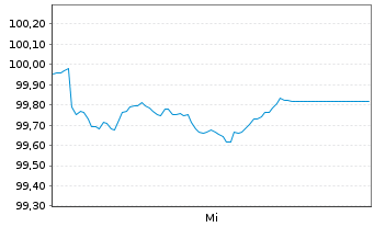 Chart Engie S.A. EO-Medium-Term Nts 2026(26/38) - 1 Woche