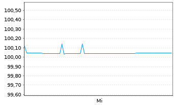 Chart Schneider Electric SE Med.-T.Nts 2026(28/28) - 1 Woche