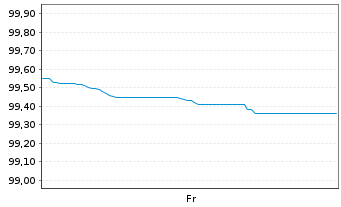 Chart Cie de Financement Foncier -T.Obl.Fonc.2026(34) - 1 Week