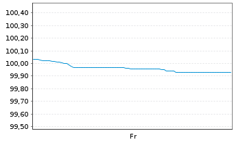 Chart Cie de Financement Foncier -T.Obl.Fonc.2026(29) - 1 Week