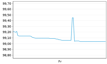 Chart Bque F&eacute;d&eacute;rative du Cr. Mutuel Med.-T.Nts 26(33) - 1 Week