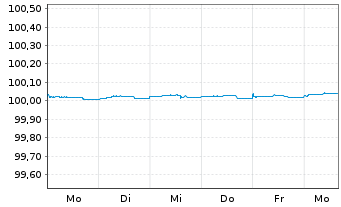 Chart Soci&eacute;t&eacute; G&eacute;n&eacute;rale S.A. EO-FLR Med.Term Nts 2026(28) - 1 Week