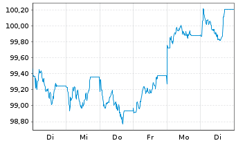 Chart Agence Fran&ccedil;aise D&eacute;veloppement EO-MTN. 2026(41) - 1 Week