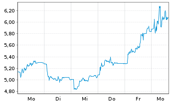 Chart Capital B S.A. - 1 Week