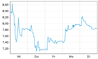 Chart Sensorion S.A. - 1 Woche