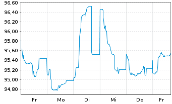 Chart Electricit&eacute; de France (E.D.F.) -T.Nts 26(26/Und.) - 1 Week