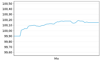 Chart RCI Banque S.A. EO-Pref.Med.-T.Nts 2026(30/31) - 1 Week