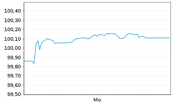 Chart RCI Banque S.A. EO-Pref.Med.-T.Nts 2026(33/33) - 1 Woche