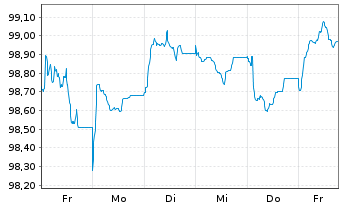 Chart BNP Paribas S.A. EO-FLR Med.-T. Nts 2026(31/32) - 1 Week