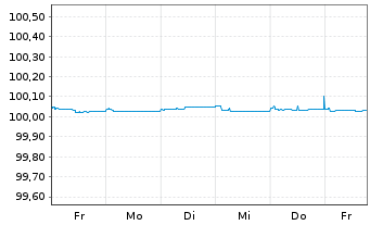 Chart Danone S.A. EO-FLR Med.-T. Nts 2026(28) - 1 Week
