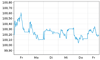 Chart Danone S.A. EO-Med.-Term Notes 2026(26/31) - 1 Week
