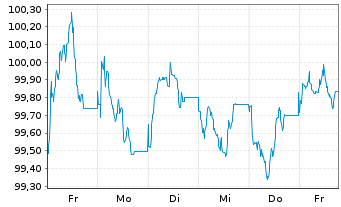 Chart Danone S.A. EO-Med.-Term Notes 2026(26/35) - 1 Week