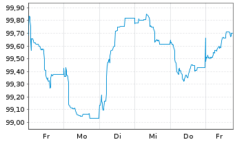 Chart Spie S.A. EO-Bonds 2026(26/32) - 1 Week