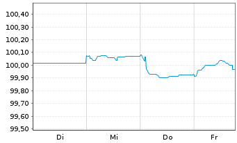 Chart La Banque Postale EO-FLR Non-Pref. MTN 26(29/30) - 1 Week