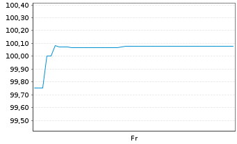Chart Air Liquide Finance S.A. Med.-T.Nts 2026(28) - 1 Week