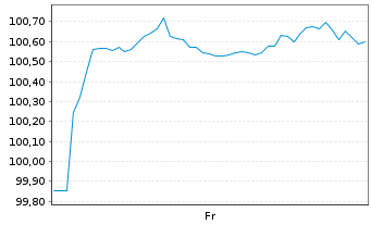 Chart Air Liquide Finance S.A. EO-Med.T.Nts 2026(26/36) - 1 Week