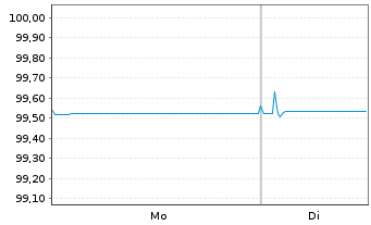 Chart Frankreich EO-Treasury Bills 2025(26) - 1 Week
