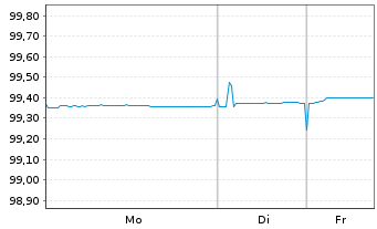 Chart Frankreich EO-Treasury Bills 2025(26) - 1 Week