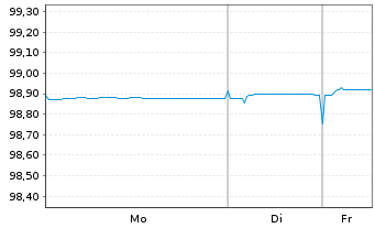 Chart Frankreich EO-Treasury Bills 2025(26) - 1 Week