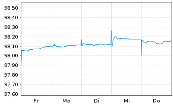 Chart Frankreich EO-Treasury Bills 2026(26) - 1 Week