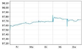 Chart Frankreich EO-Treasury Bills 2026(27) - 1 Week