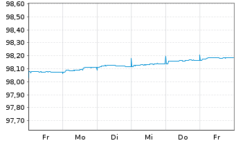 Chart Frankreich EO-Treasury Bills 2026(27) - 1 Week