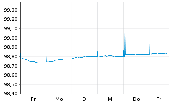 Chart Frankreich EO-Treasury Bills 2026(27) - 1 Week