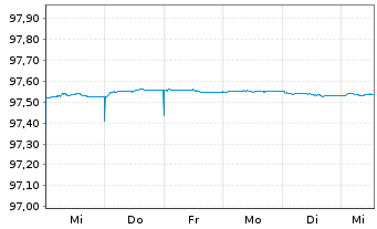 Chart Frankreich EO-Treasury Bills 2026(27) - 1 Week