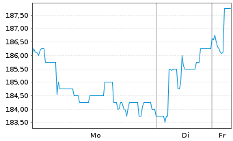 Chart TotalEnergies EP Gabon S.A. - 1 Woche