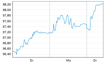 Chart Antofagasta PLC - 1 Week