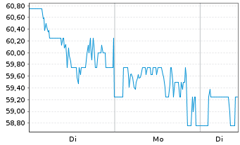 Chart Ashtead Group PLC - 1 Woche